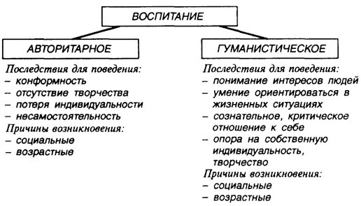 Типы воспитания
