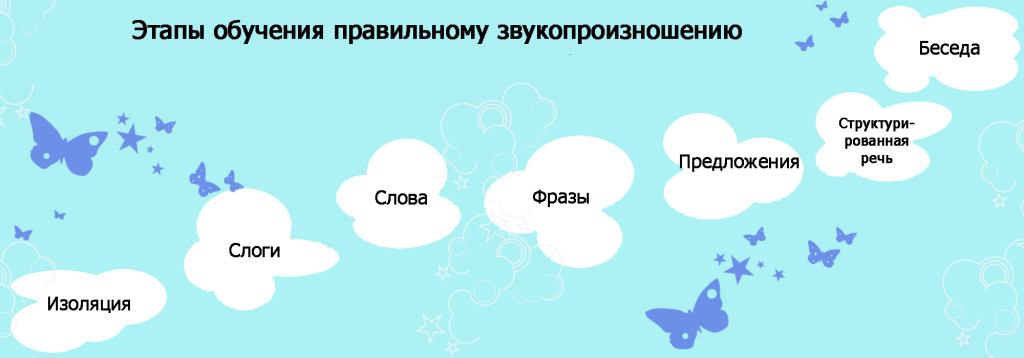 Этапы обучения