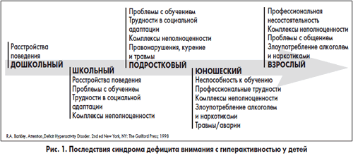 Последствия СДВГ