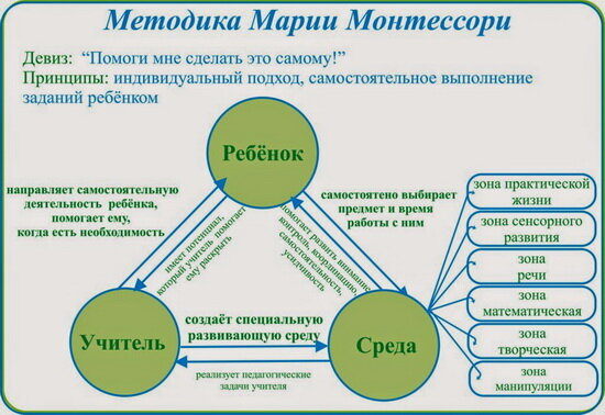 Принципы Монтессори