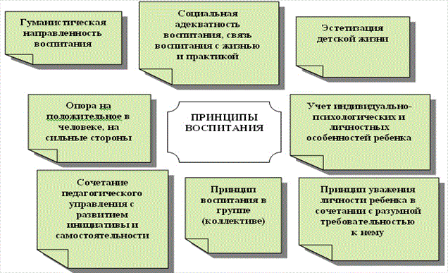 Принципы воспитания