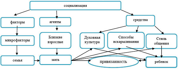 Социализация детей