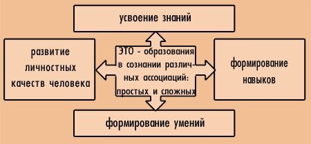 Усвоение знаний