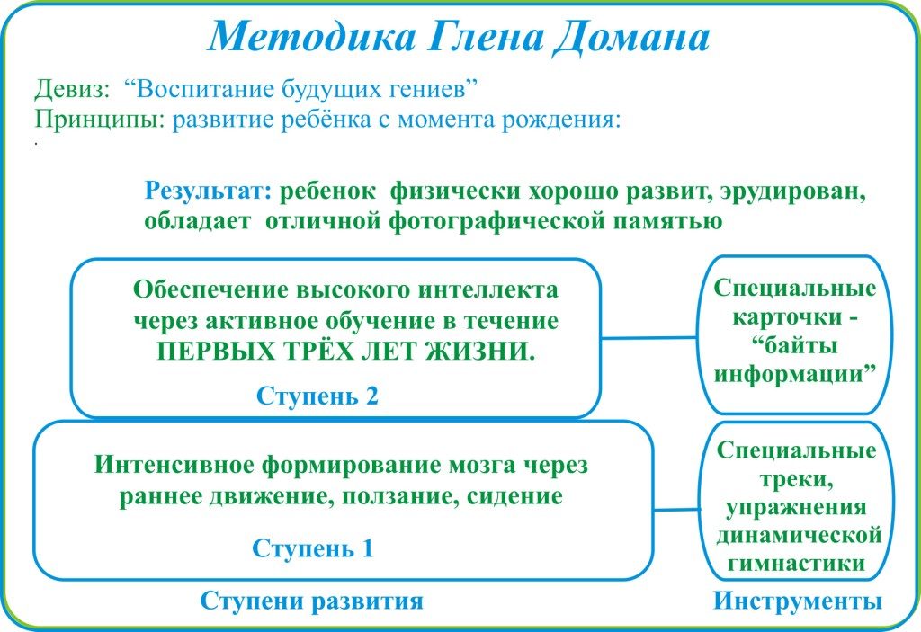 Метод Домана