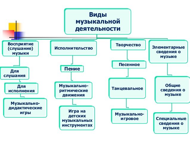 Виды музыкальной деятельности