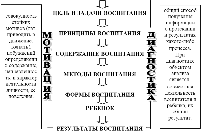 Процесс воспитания - схема