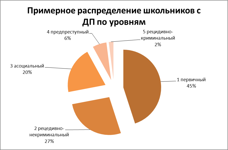Процентное соотношение детей с ДП