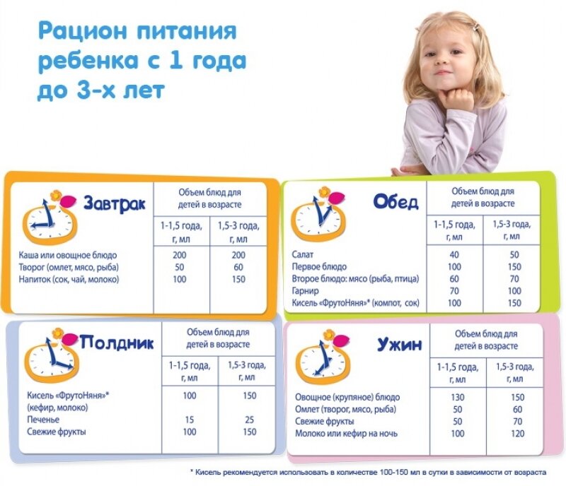 Рацион питания в 1 год