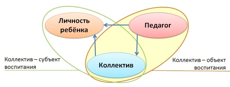 Роль коллектива в воспитании детей
