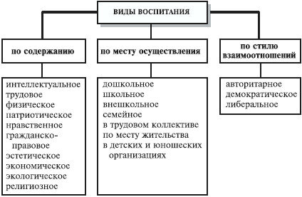 Виды воспитательного процесса