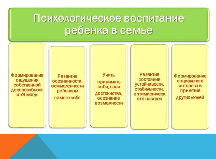 Психологическое воспитание в семье