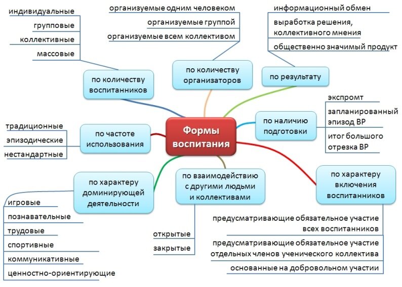 Формы воспитания дошкольников