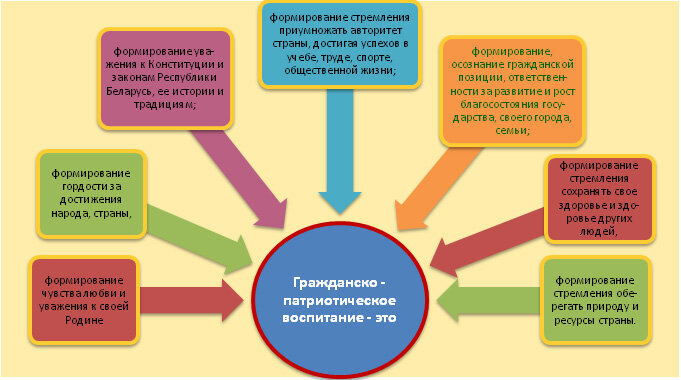 Гражданско-патриотическое воспитание детей