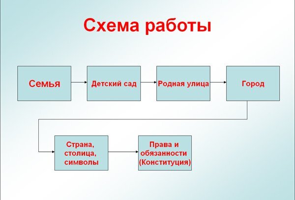 Последовательность воспитания патриотических чувств