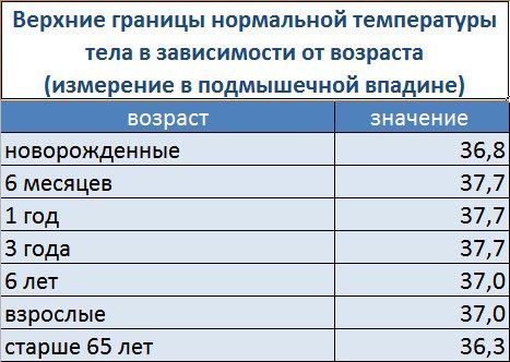 Показатели нормы температуры в зависимости возраста