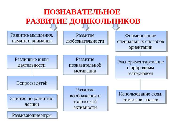 Методы познавательного развития детей