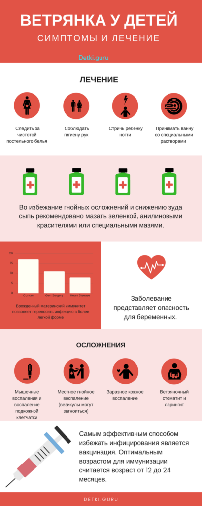 Симптомы и лечение ветрянки у детей