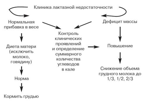 Клинические проявления лактазной недостаточности