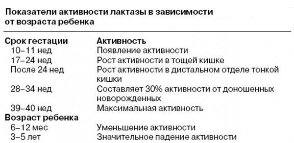 Диагностические показатели лактазной активности