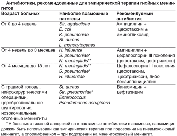 Схема лечения менингита разных типов