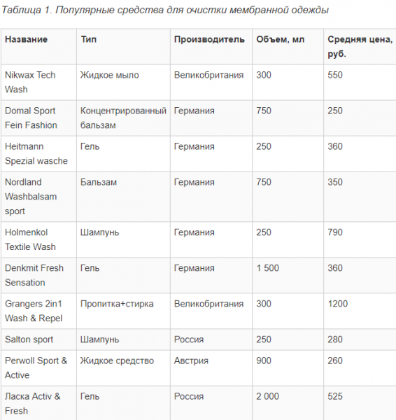 Средства для стирки меберанных комбинезонов