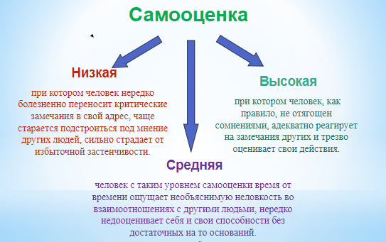 Виды самооценки