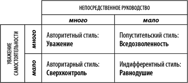 Какие бывают стили воспитания