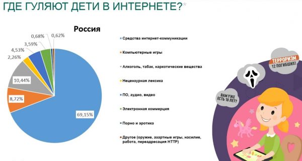 Что делают дети в интернете
