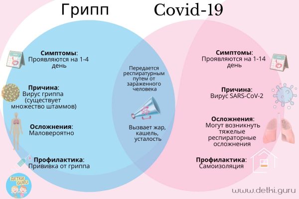 Инфографика: Чем отличается грипп от covid-19
