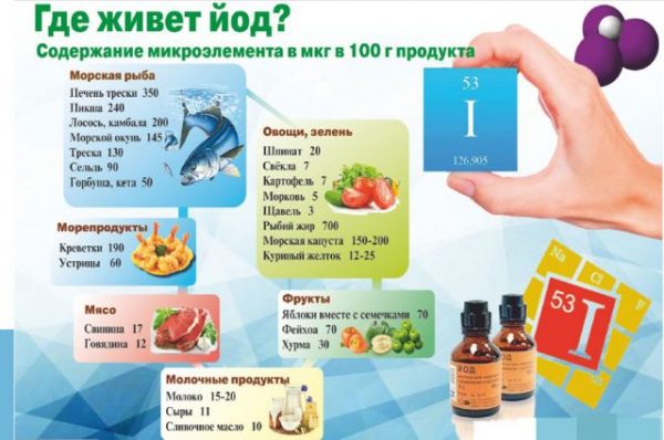 Продукты с йодом