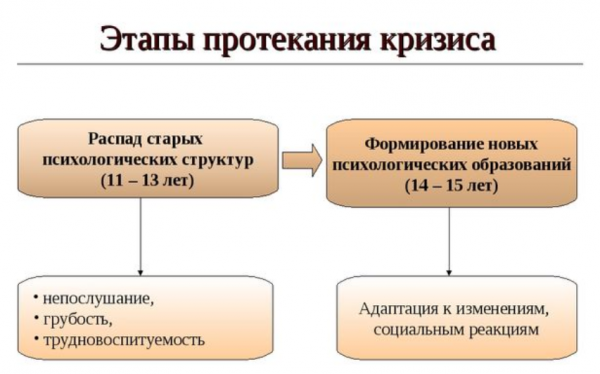 Этапы кризиса подростков