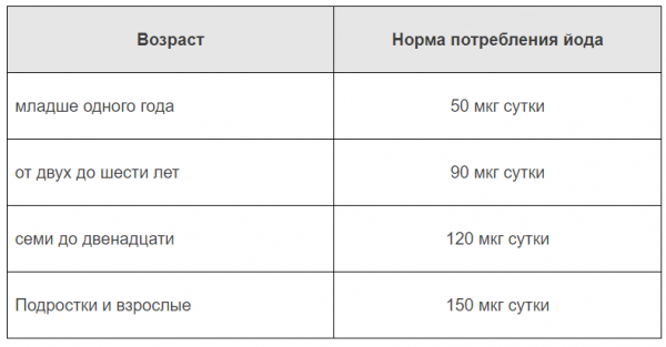 Йододефицит у ребенка: как не пропустить начало большой проблемы