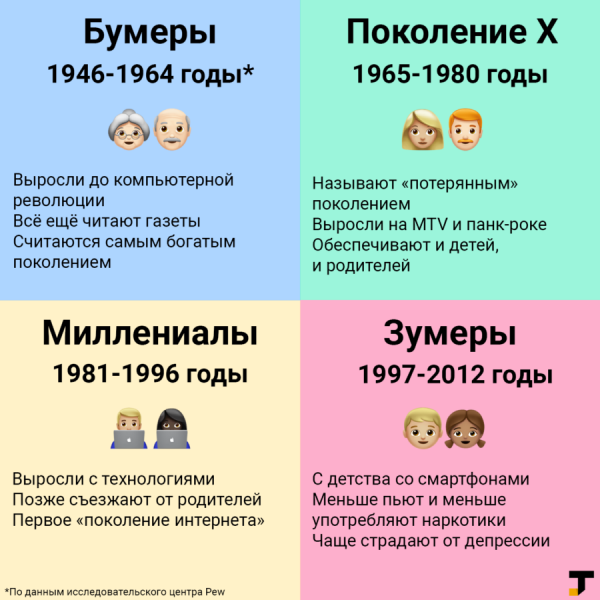 Поколения