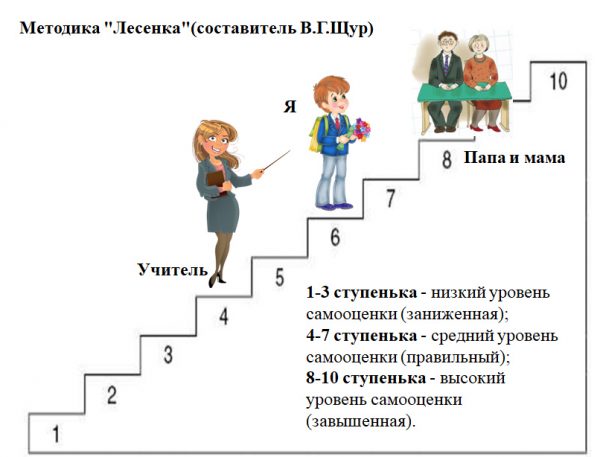 Тест Лесенка