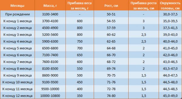 Таблица веса и роста ребенка в первый год жизни по месяцам