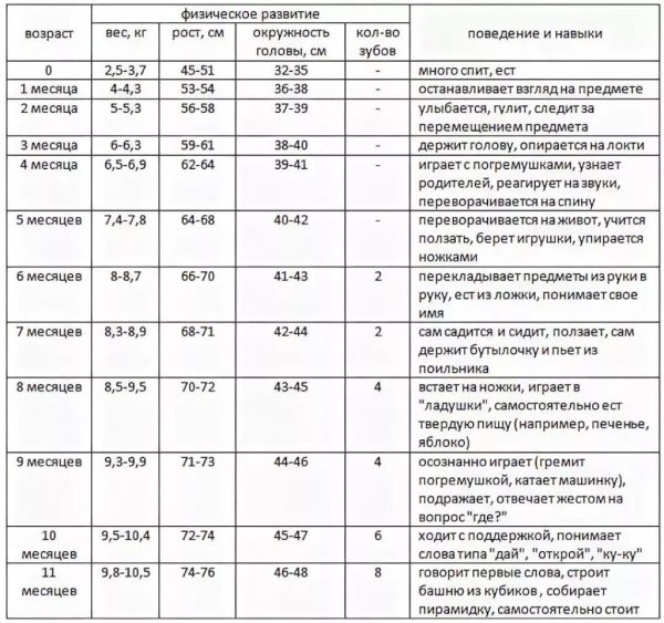 таблица вес, рост, развитие ребенка до года