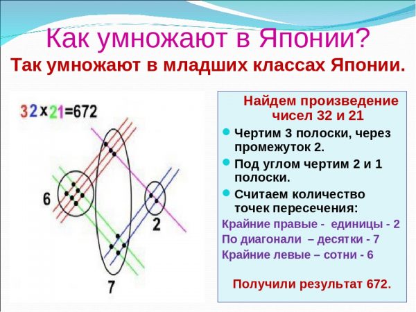 Японский графический способ умножения
