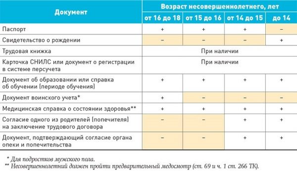 Документы для трудоустройства несовершеннолетнего