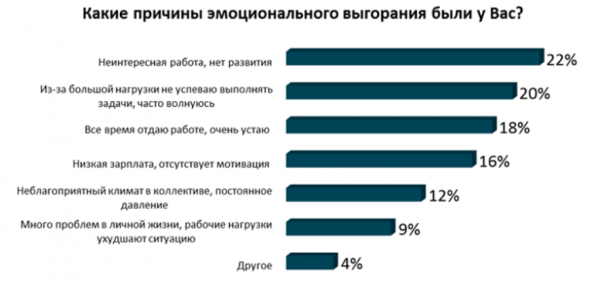 Эмоциональное выгорание