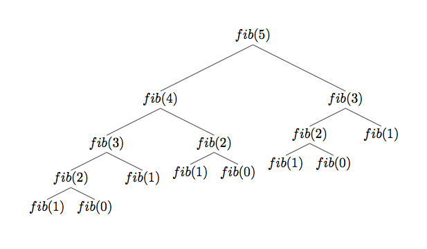 Схема рекурсивного вычисления последовательности Фибоначчи