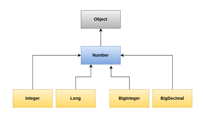 Иерархия числовых классов в Java