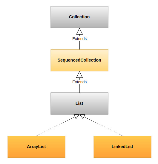 Иерархия интерфейсов и классов SequencedCollection