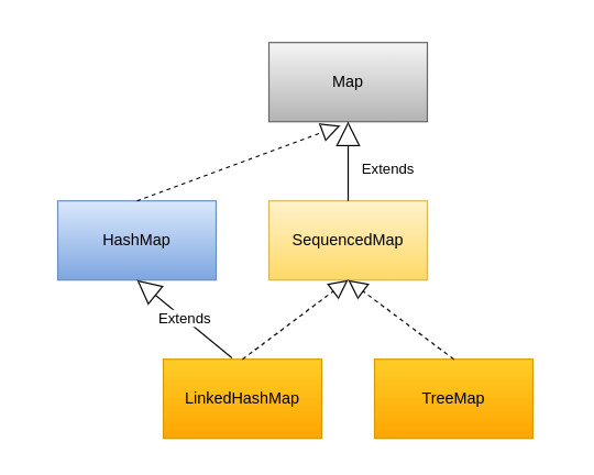 Иерархия классов и интерфейсов SequencedMap