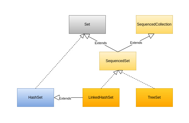 Иерархия интерфейсов и классов SequencedSet