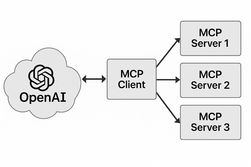 Пример архитектуры с использованием MCP