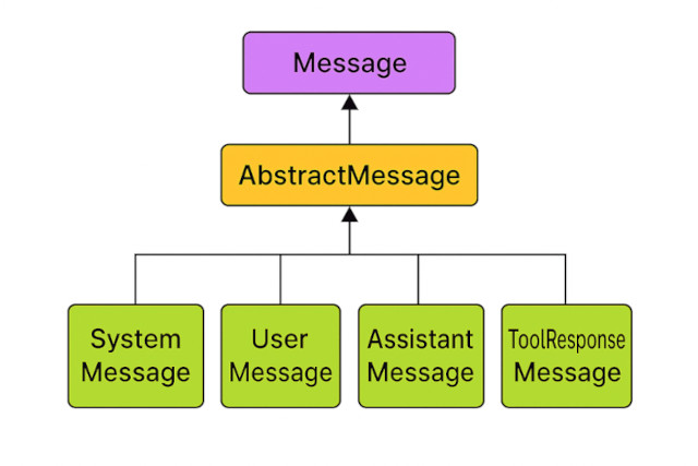 Реализации интерфейса Message