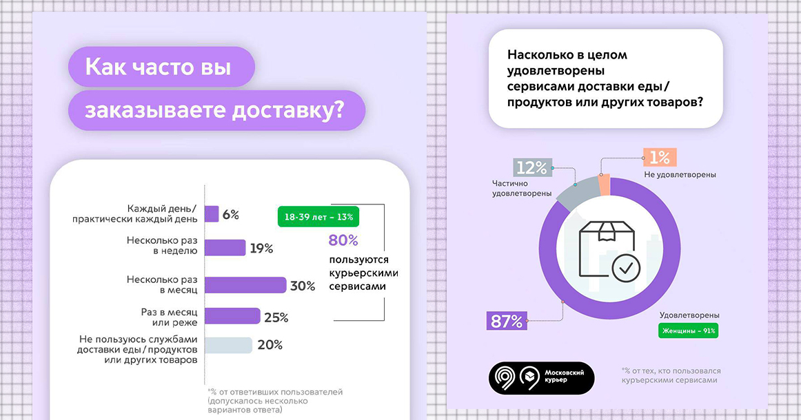 20% москвичей никогда не пользуются сервисами доставки