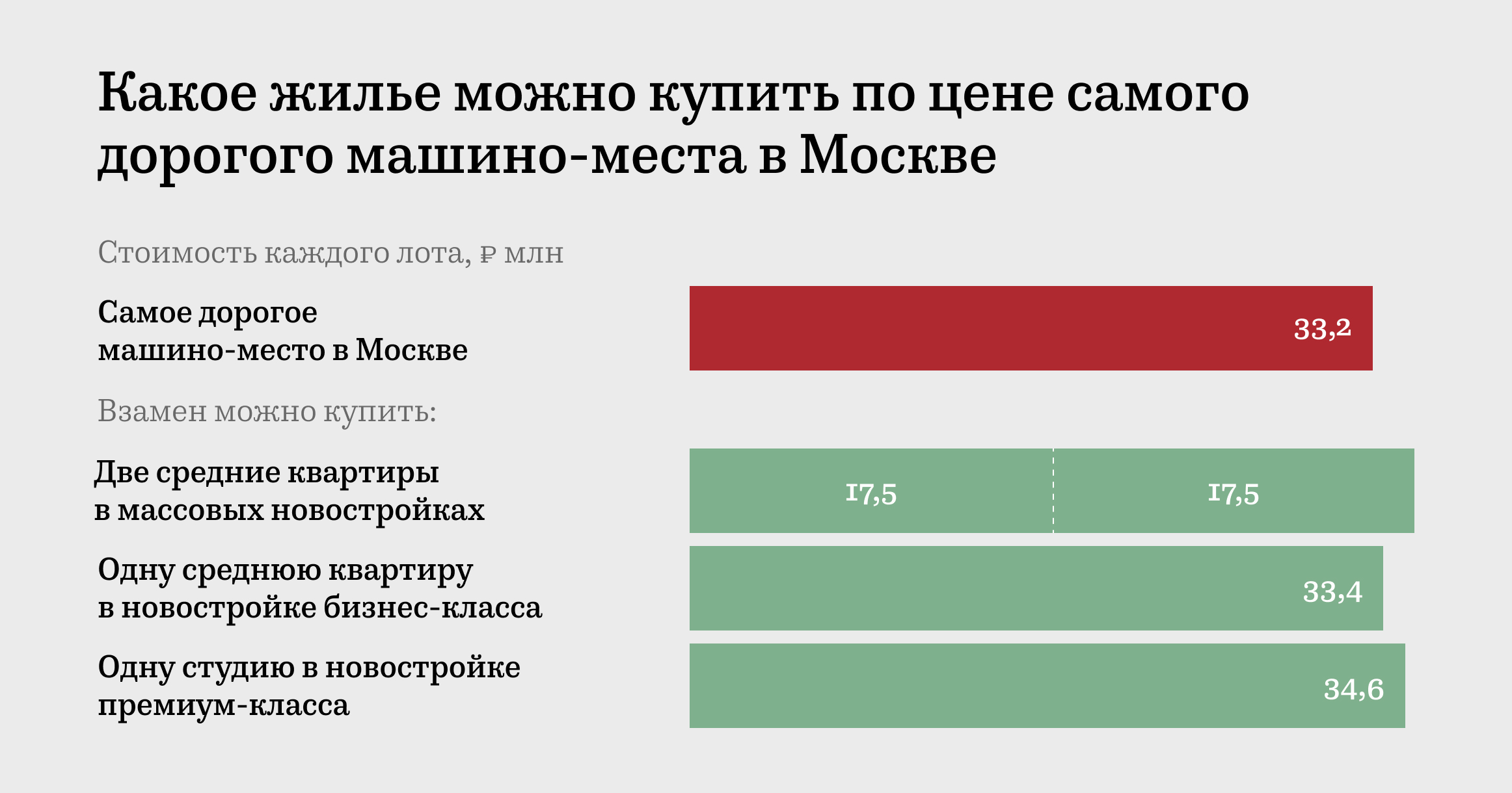 По цене самого дорогого машино-места в Москве можно купить две квартиры в новостройках
