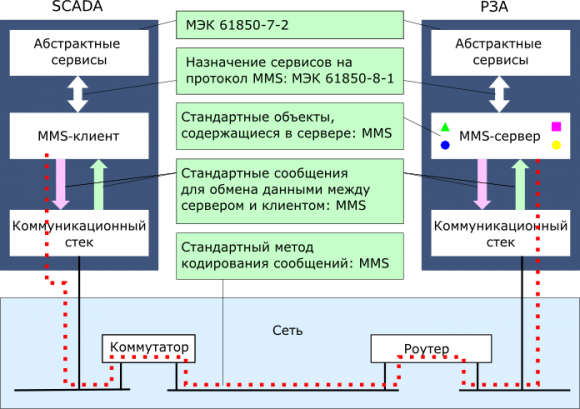 Рис. 1. Диаграмма передачи данных по протоколу MMS.