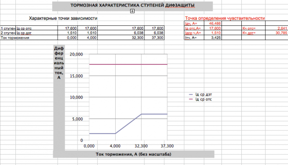 Расчёт уставок дифферециальной защиты трансформатора в Excel // © Digitalsubstation.com